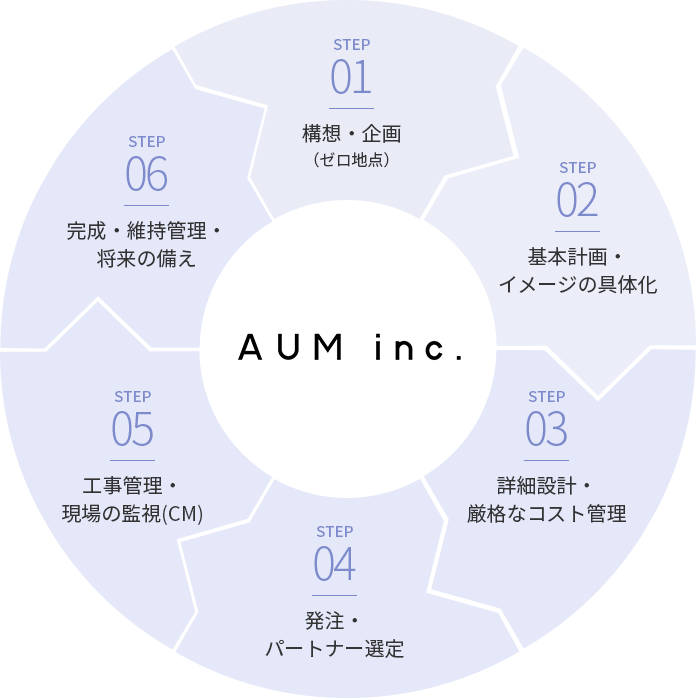 フロー図